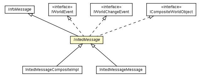 Package class diagram package InitedMessage