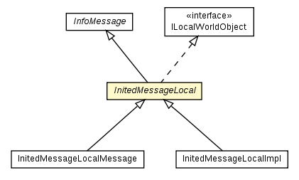 Package class diagram package InitedMessageLocal