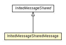 Package class diagram package InitedMessageMessage.InitedMessageSharedMessage