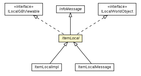 Package class diagram package ItemLocal