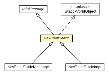 Package class diagram package NavPointStatic