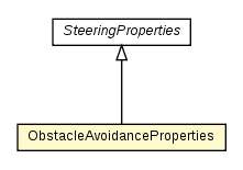 Package class diagram package ObstacleAvoidanceProperties