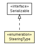 Package class diagram package SteeringType