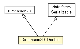 Package class diagram package Dimension2D_Double