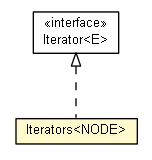 Package class diagram package Iterators