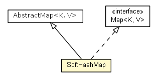 Package class diagram package SoftHashMap