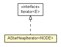 Package class diagram package AStarHeapIterator