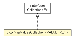 Package class diagram package LazyMapValuesCollection