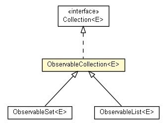 Package class diagram package ObservableCollection