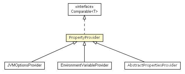 Package class diagram package PropertyProvider