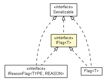 Package class diagram package IFlag