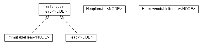 Package class diagram package cz.cuni.amis.utils.heap
