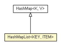 Package class diagram package HashMapList