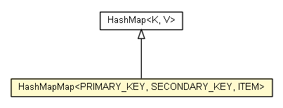 Package class diagram package HashMapMap