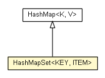 Package class diagram package HashMapSet