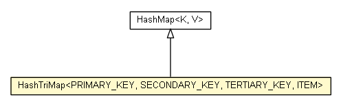 Package class diagram package HashTriMap