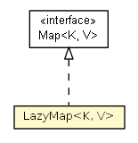 Package class diagram package LazyMap