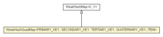 Package class diagram package WeakHashQuadMap