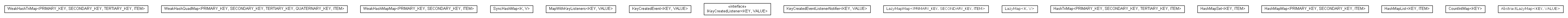 Package class diagram package cz.cuni.amis.utils.maps