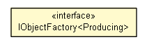 Package class diagram package IObjectFactory