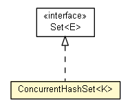 Package class diagram package ConcurrentHashSet