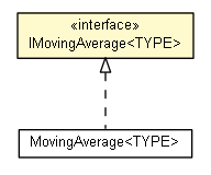 Package class diagram package IMovingAverage