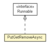 Package class diagram package Test03_SyncHashMap.PutGetRemoveAsync