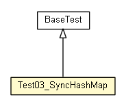 Package class diagram package Test03_SyncHashMap