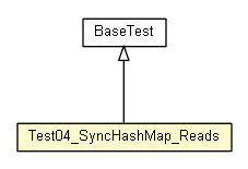 Package class diagram package Test04_SyncHashMap_Reads