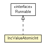 Package class diagram package Test05_AtomicInc.IncValueAtomicInt