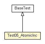 Package class diagram package Test05_AtomicInc