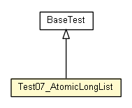Package class diagram package Test07_AtomicLongList