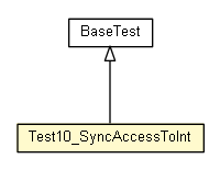 Package class diagram package Test10_SyncAccessToInt