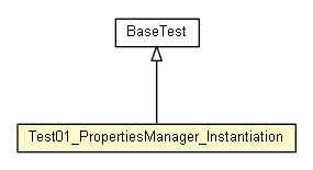 Package class diagram package Test01_PropertiesManager_Instantiation
