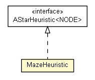 Package class diagram package Test04_AStar.MazeHeuristic