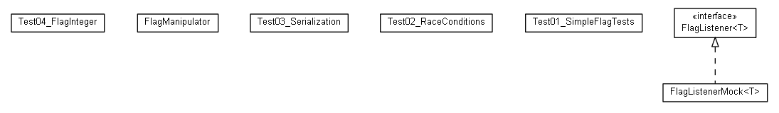 Package class diagram package cz.cuni.amis.utils.flag