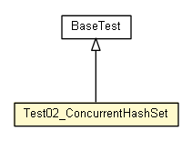 Package class diagram package Test02_ConcurrentHashSet