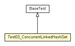 Package class diagram package Test03_ConcurrentLinkedHashSet