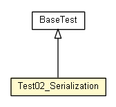 Package class diagram package Test02_Serialization