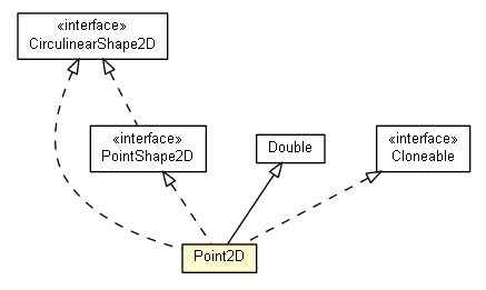Package class diagram package Point2D