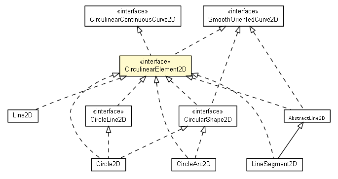 Package class diagram package CirculinearElement2D
