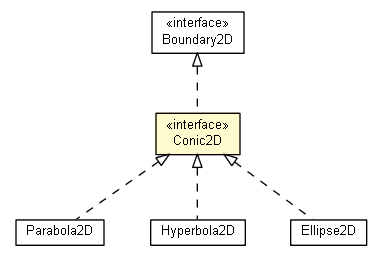 Package class diagram package Conic2D