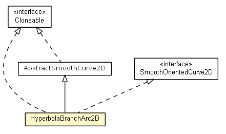 Package class diagram package HyperbolaBranchArc2D