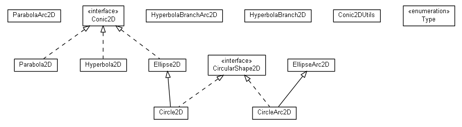 Package class diagram package math.geom2d.conic
