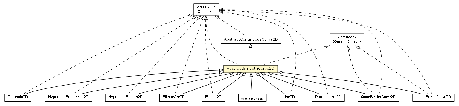 Package class diagram package AbstractSmoothCurve2D