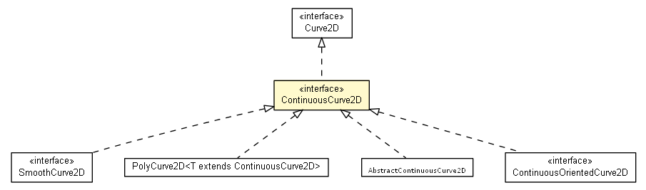 Package class diagram package ContinuousCurve2D