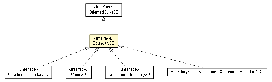 Package class diagram package Boundary2D