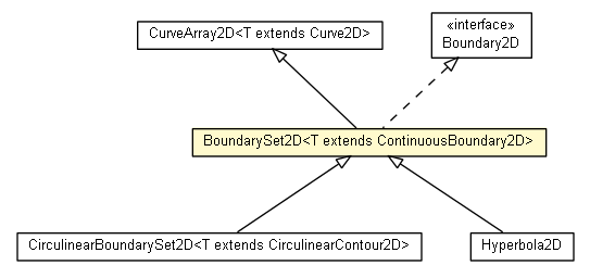 Package class diagram package BoundarySet2D