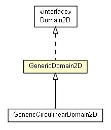 Package class diagram package GenericDomain2D