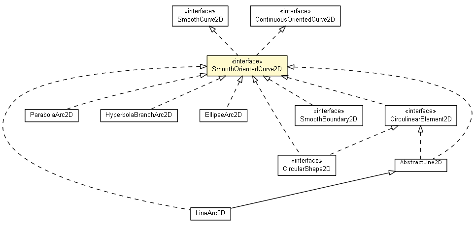 Package class diagram package SmoothOrientedCurve2D